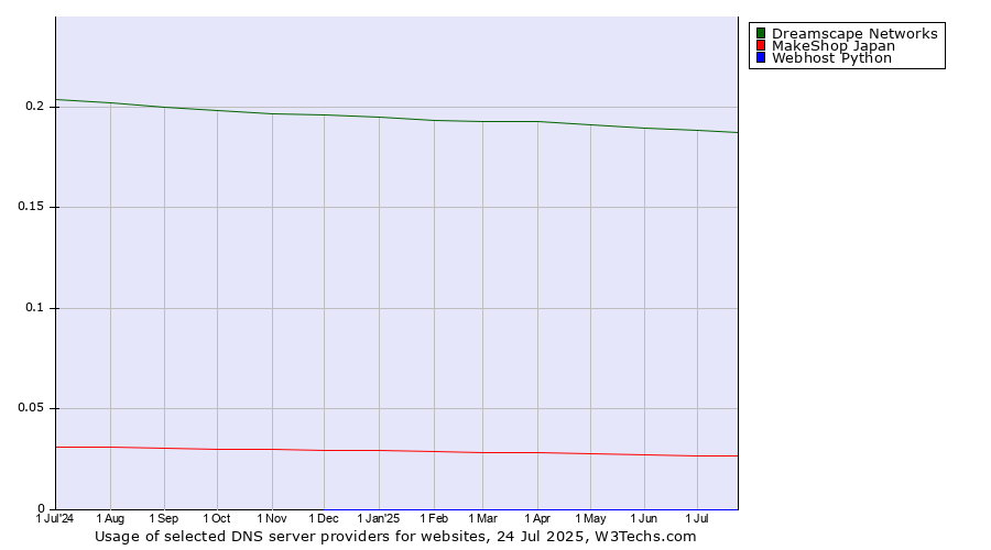 Historical trends in the usage of Dreamscape Networks vs. MakeShop Japan vs. Webhost Python