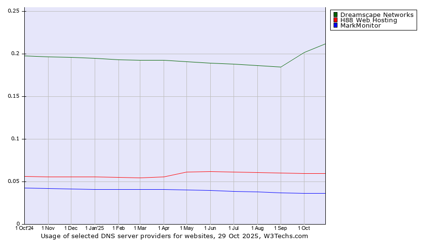 Historical trends in the usage of Dreamscape Networks vs. H88 Web Hosting vs. MarkMonitor