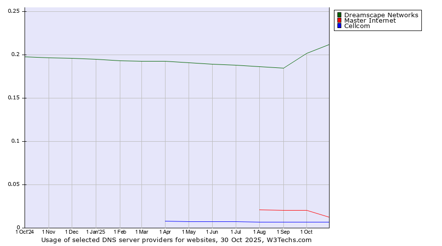 Historical trends in the usage of Dreamscape Networks vs. Master Internet vs. Cellcom