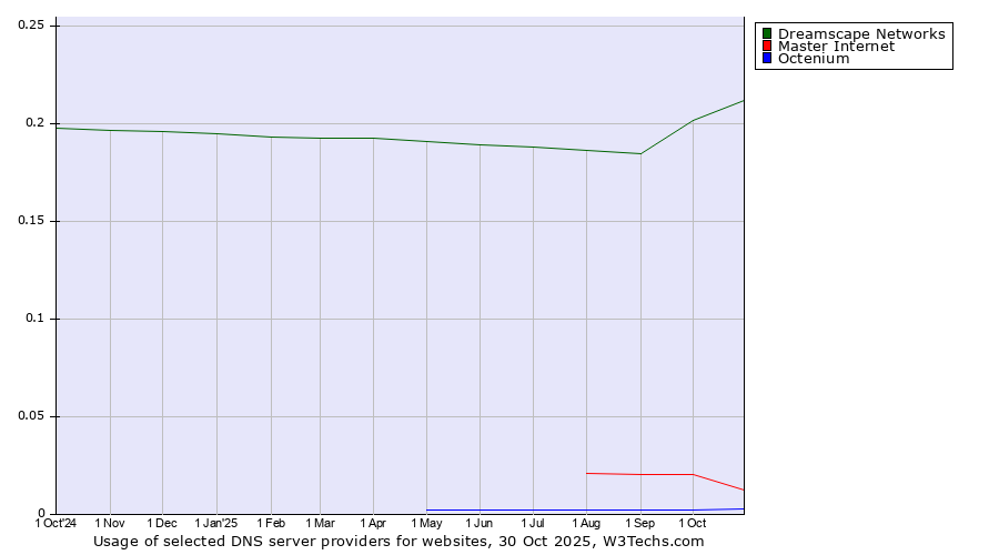 Historical trends in the usage of Dreamscape Networks vs. Master Internet vs. Octenium