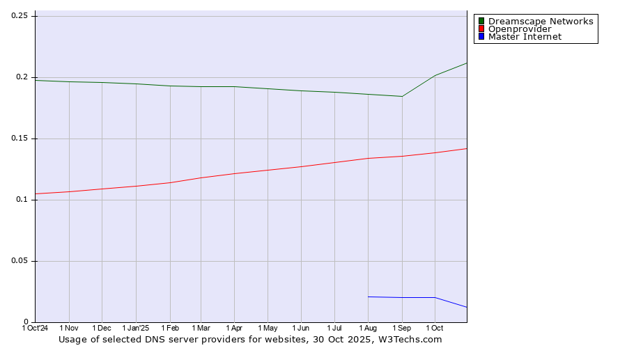 Historical trends in the usage of Dreamscape Networks vs. Openprovider vs. Master Internet