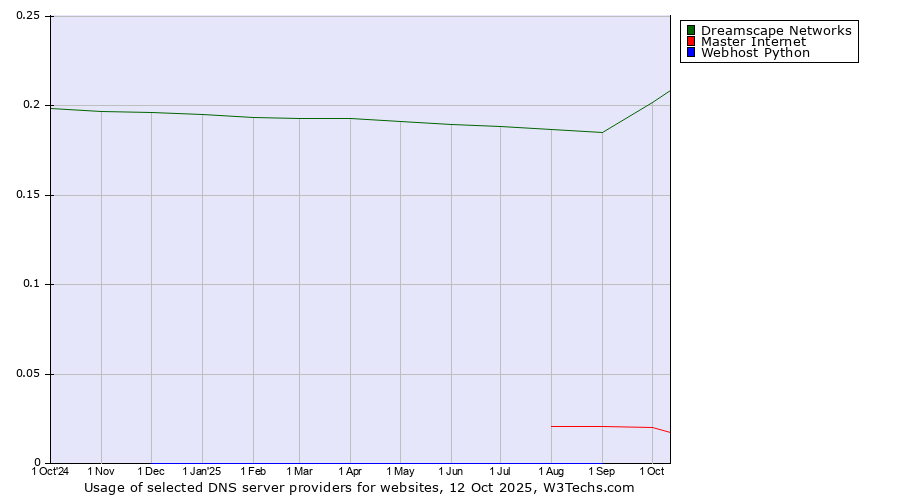 Historical trends in the usage of Dreamscape Networks vs. Master Internet vs. Webhost Python