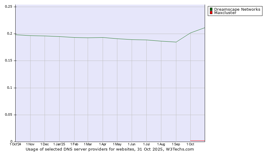 Historical trends in the usage of Dreamscape Networks vs. Maxcluster