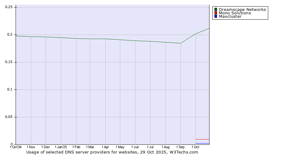 Historical trends in the usage of Dreamscape Networks vs. Mono Solutions vs. Maxcluster