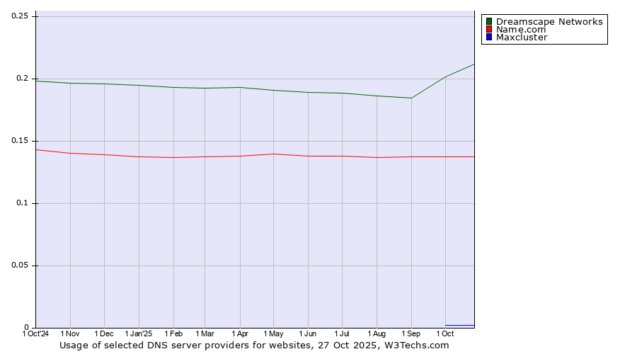 Historical trends in the usage of Dreamscape Networks vs. Name.com vs. Maxcluster