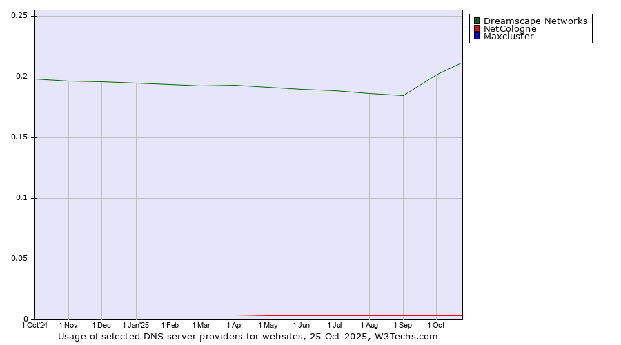 Historical trends in the usage of Dreamscape Networks vs. NetCologne vs. Maxcluster
