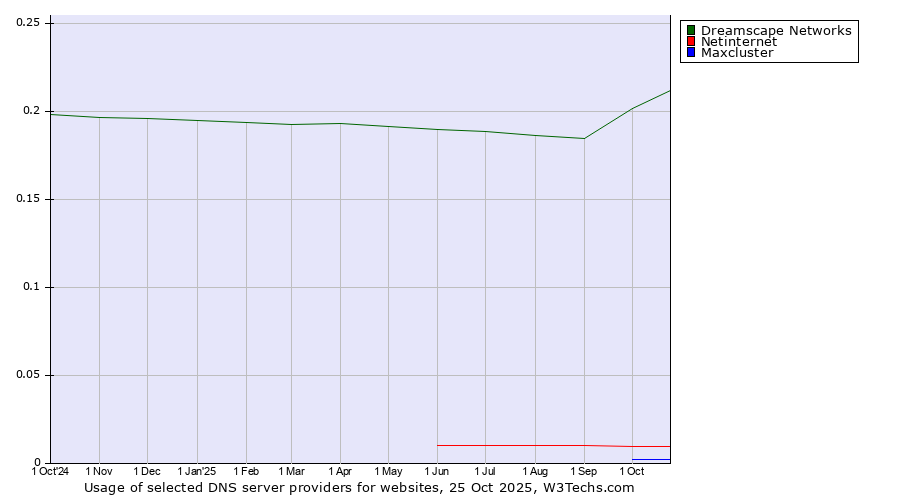 Historical trends in the usage of Dreamscape Networks vs. Netinternet vs. Maxcluster