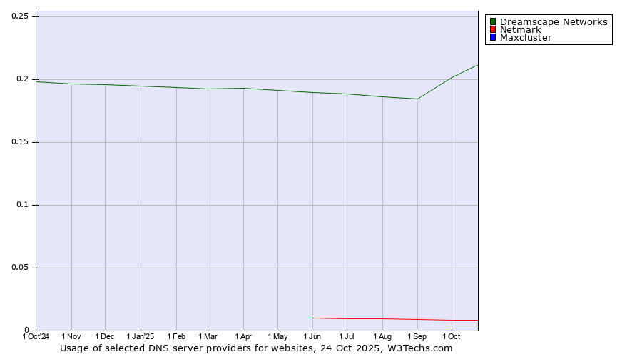 Historical trends in the usage of Dreamscape Networks vs. Netmark vs. Maxcluster