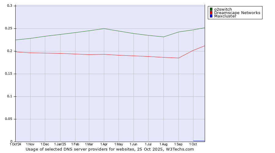Historical trends in the usage of o2switch vs. Dreamscape Networks vs. Maxcluster