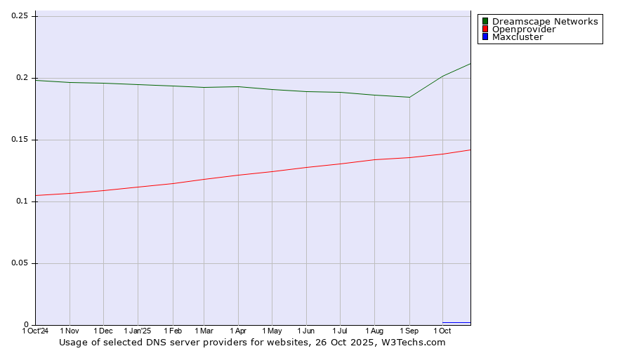 Historical trends in the usage of Dreamscape Networks vs. Openprovider vs. Maxcluster