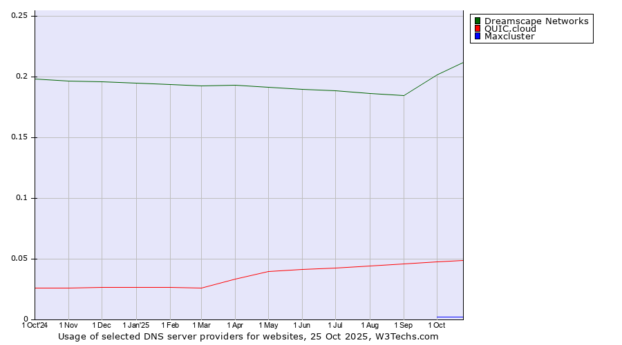 Historical trends in the usage of Dreamscape Networks vs. QUIC.cloud vs. Maxcluster