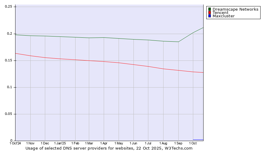 Historical trends in the usage of Dreamscape Networks vs. Tencent vs. Maxcluster