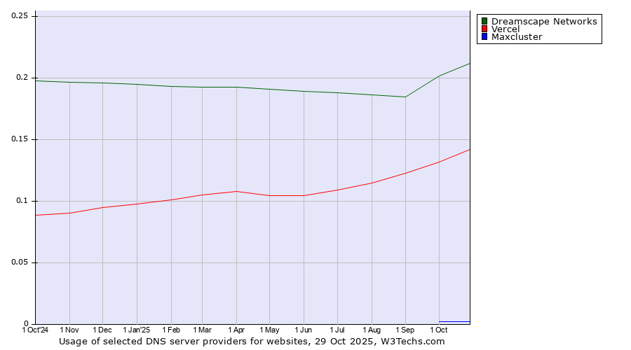 Historical trends in the usage of Dreamscape Networks vs. Vercel vs. Maxcluster