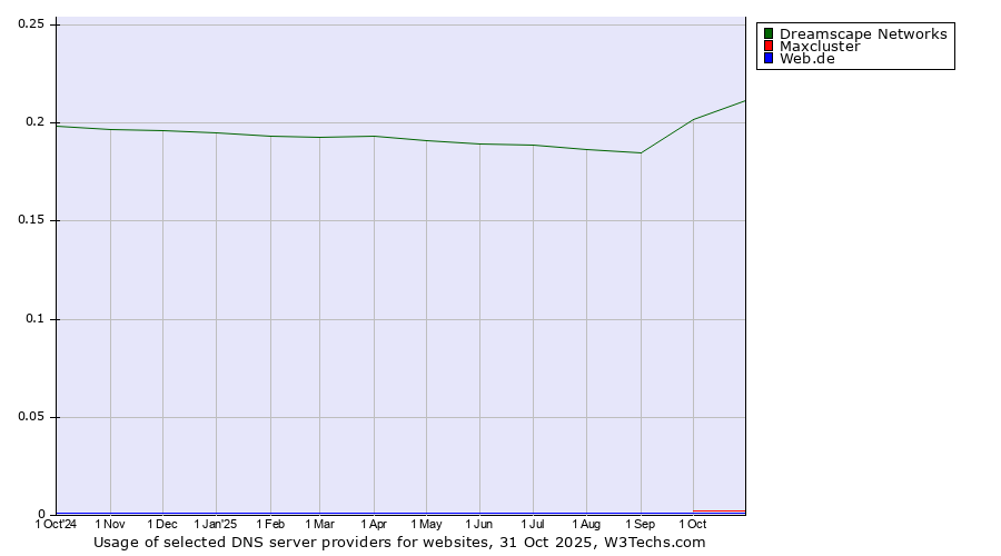 Historical trends in the usage of Dreamscape Networks vs. Maxcluster vs. Web.de