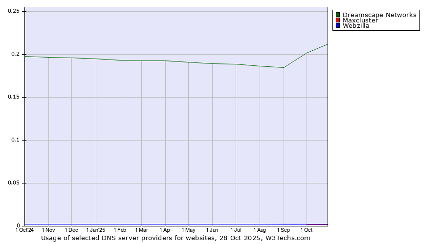 Historical trends in the usage of Dreamscape Networks vs. Maxcluster vs. Webzilla