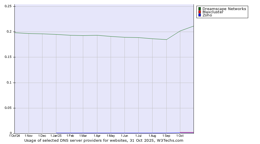 Historical trends in the usage of Dreamscape Networks vs. Maxcluster vs. Zoho