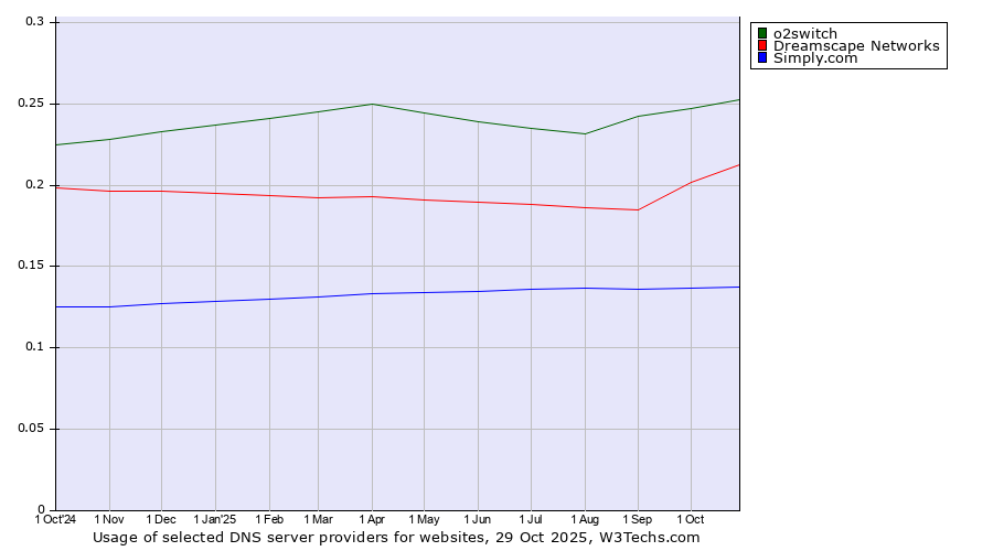 Historical trends in the usage of o2switch vs. Dreamscape Networks vs. Simply.com