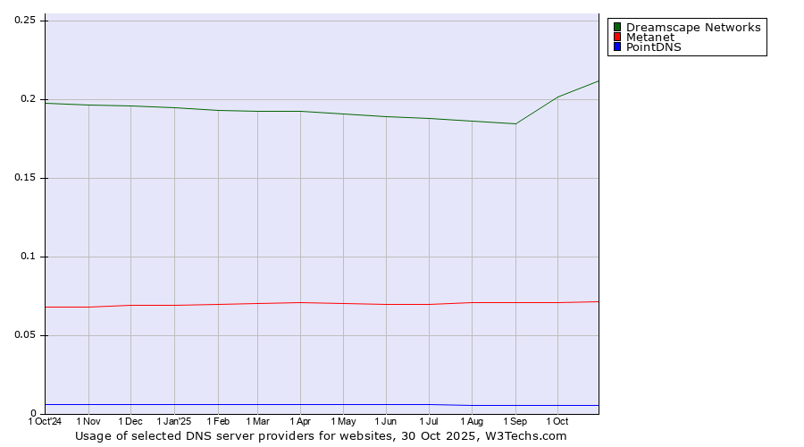 Historical trends in the usage of Dreamscape Networks vs. Metanet vs. PointDNS