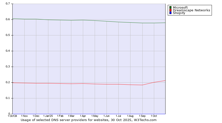 Historical trends in the usage of Microsoft vs. Dreamscape Networks vs. Shopify