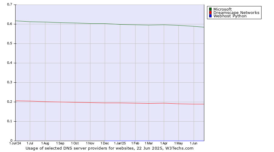 Historical trends in the usage of Microsoft vs. Dreamscape Networks vs. Webhost Python