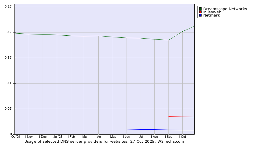 Historical trends in the usage of Dreamscape Networks vs. MilesWeb vs. Netmark
