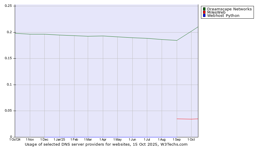 Historical trends in the usage of Dreamscape Networks vs. MilesWeb vs. Webhost Python