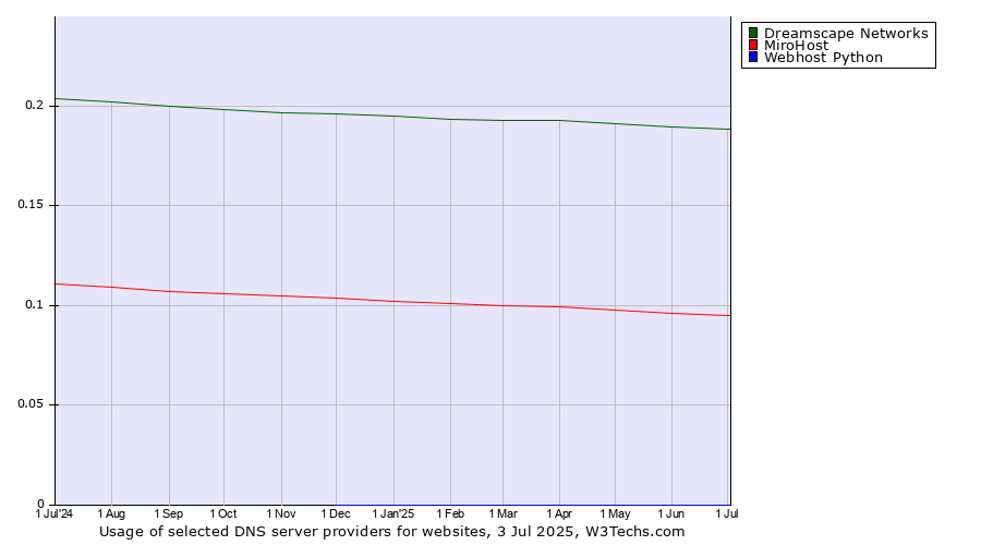 Historical trends in the usage of Dreamscape Networks vs. MiroHost vs. Webhost Python