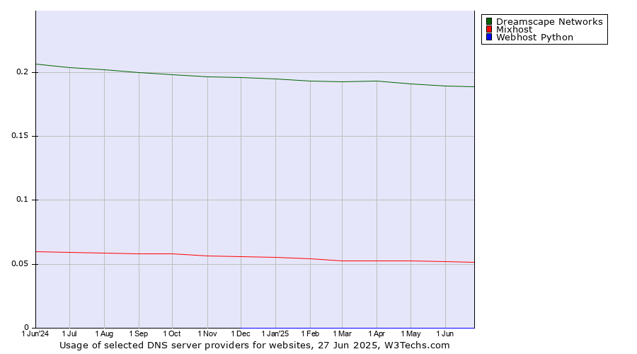 Historical trends in the usage of Dreamscape Networks vs. Mixhost vs. Webhost Python