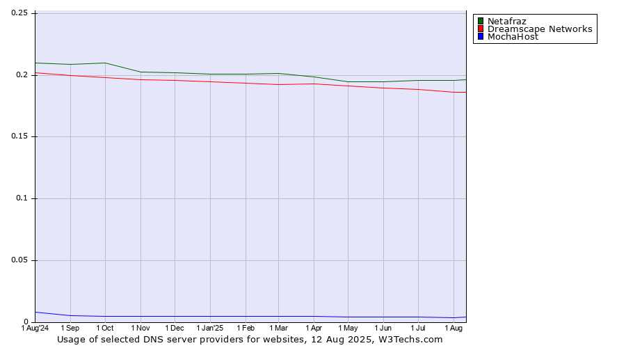Historical trends in the usage of Netafraz vs. Dreamscape Networks vs. MochaHost