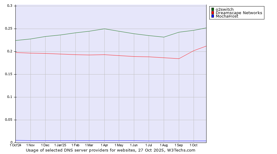 Historical trends in the usage of o2switch vs. Dreamscape Networks vs. MochaHost
