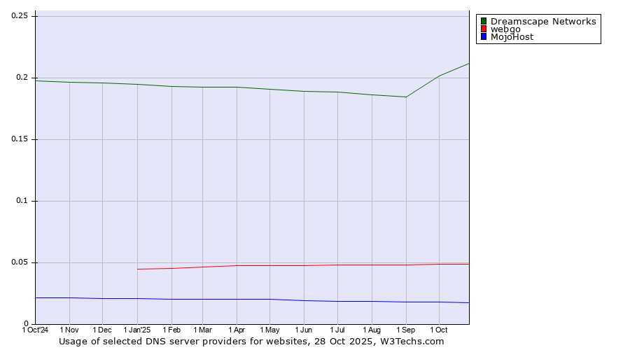Historical trends in the usage of Dreamscape Networks vs. webgo vs. MojoHost