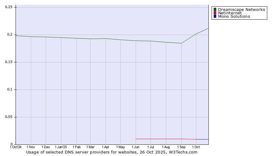 Historical trends in the usage of Dreamscape Networks vs. Netinternet vs. Mono Solutions