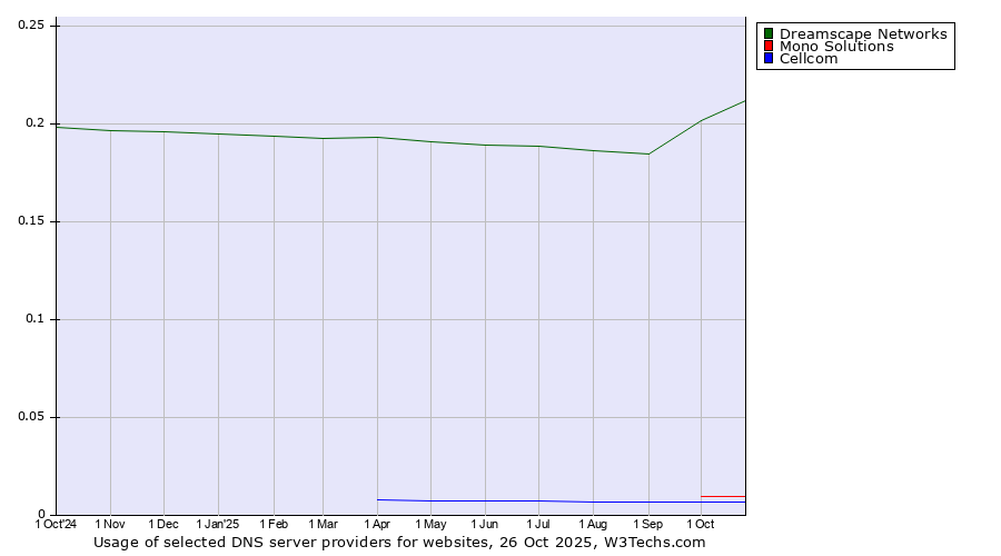 Historical trends in the usage of Dreamscape Networks vs. Mono Solutions vs. Cellcom