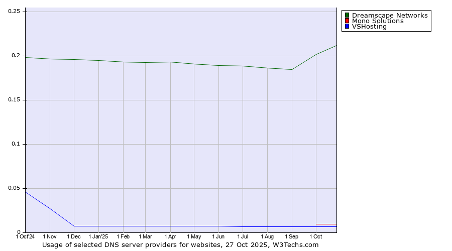 Historical trends in the usage of Dreamscape Networks vs. Mono Solutions vs. VSHosting