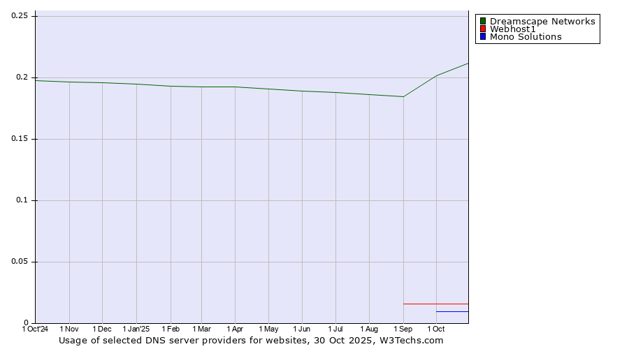 Historical trends in the usage of Dreamscape Networks vs. Webhost1 vs. Mono Solutions