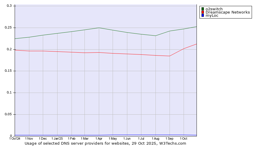 Historical trends in the usage of o2switch vs. Dreamscape Networks vs. myLoc