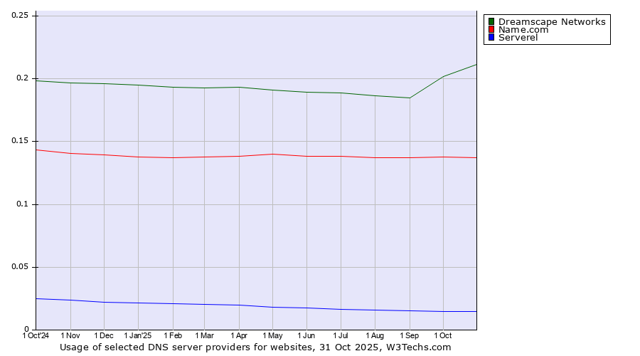 Historical trends in the usage of Dreamscape Networks vs. Name.com vs. Serverel