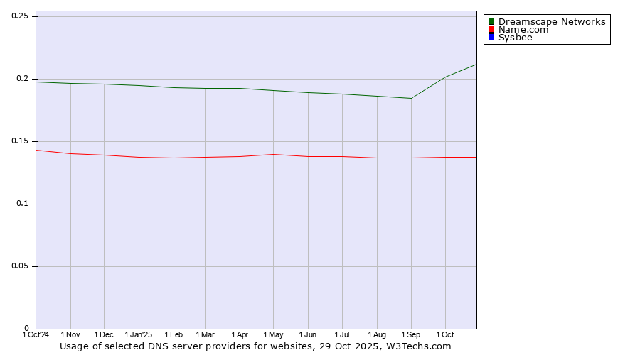 Historical trends in the usage of Dreamscape Networks vs. Name.com vs. Sysbee