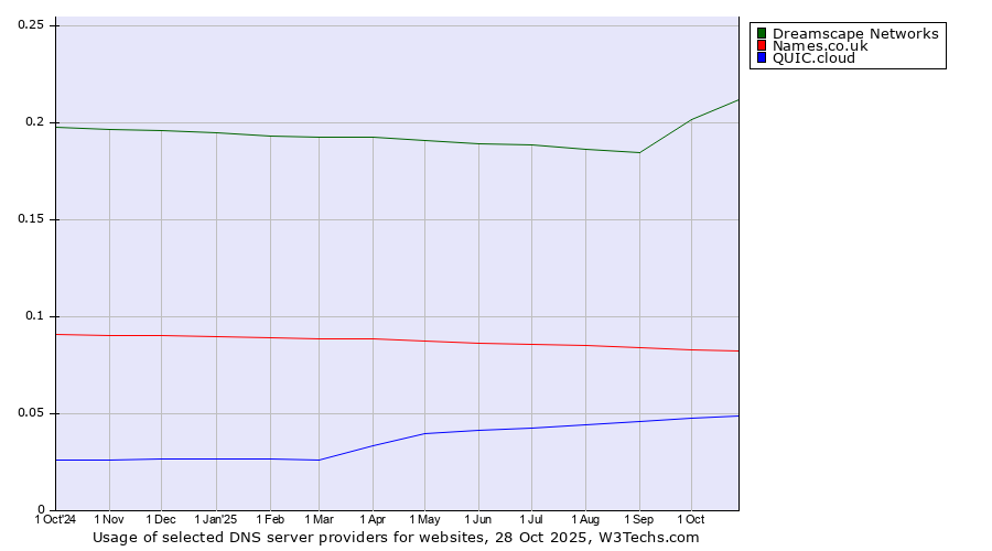 Historical trends in the usage of Dreamscape Networks vs. Names.co.uk vs. QUIC.cloud