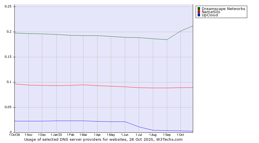 Historical trends in the usage of Dreamscape Networks vs. NameSilo vs. UpCloud