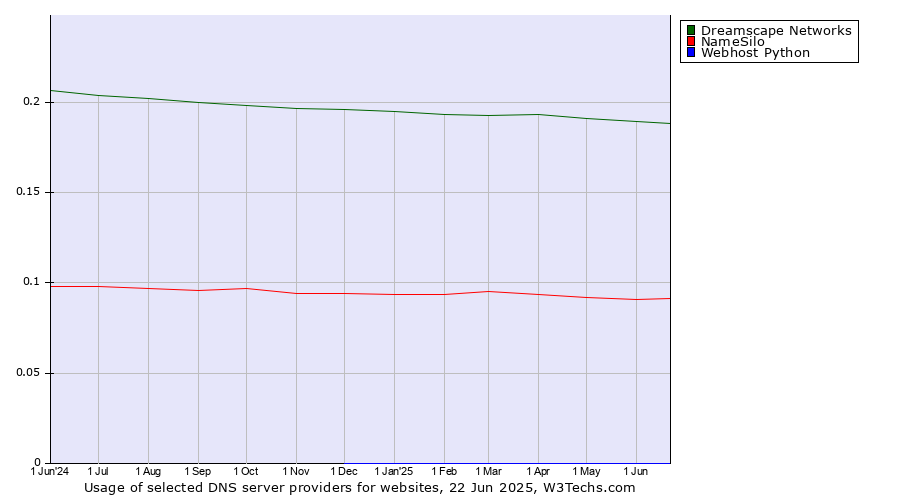 Historical trends in the usage of Dreamscape Networks vs. NameSilo vs. Webhost Python