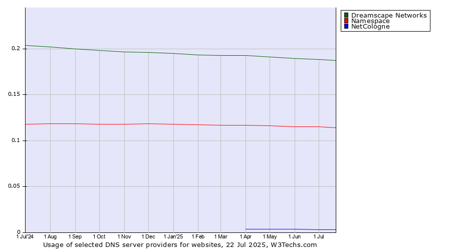 Historical trends in the usage of Dreamscape Networks vs. Namespace vs. NetCologne