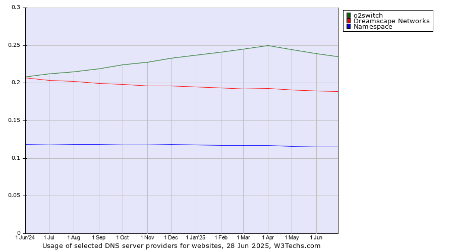 Historical trends in the usage of o2switch vs. Dreamscape Networks vs. Namespace