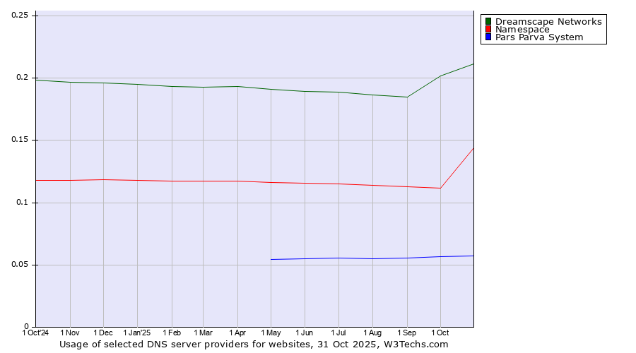 Historical trends in the usage of Dreamscape Networks vs. Namespace vs. Pars Parva System