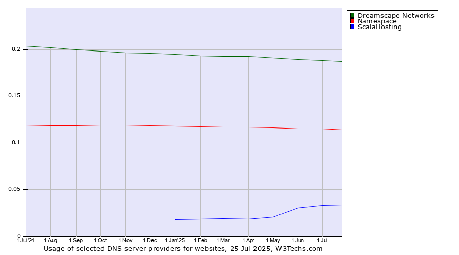 Historical trends in the usage of Dreamscape Networks vs. Namespace vs. ScalaHosting
