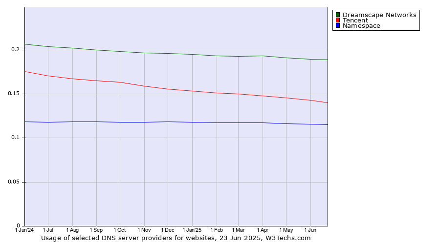 Historical trends in the usage of Dreamscape Networks vs. Tencent vs. Namespace