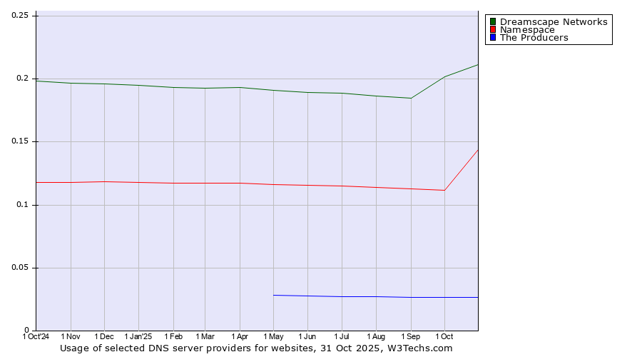 Historical trends in the usage of Dreamscape Networks vs. Namespace vs. The Producers