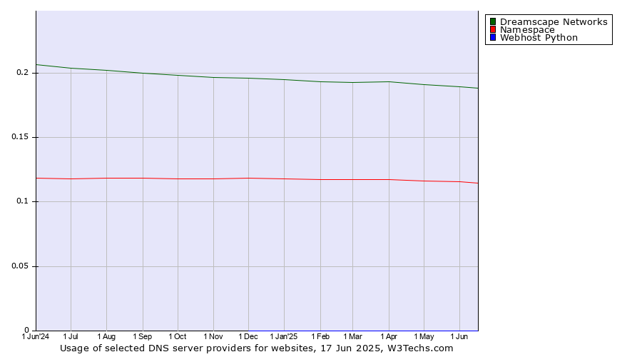 Historical trends in the usage of Dreamscape Networks vs. Namespace vs. Webhost Python
