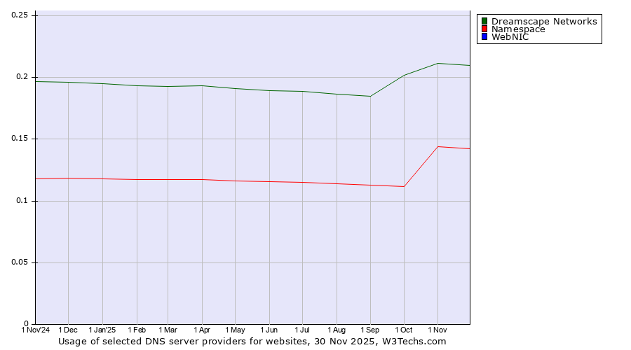 Historical trends in the usage of Dreamscape Networks vs. Namespace vs. WebNIC