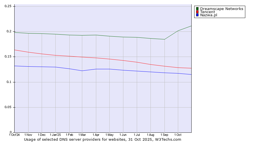 Historical trends in the usage of Dreamscape Networks vs. Tencent vs. Nazwa.pl